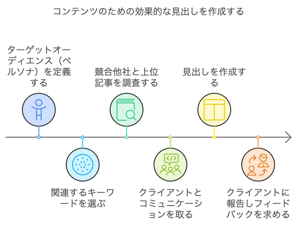 「見出し構成の6つのポイント」をイメージさせる画像