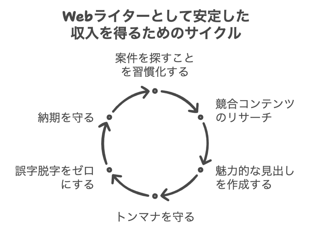 「Webライタ－で毎月5万円以上を稼ぐ6つのポイント」をイメージさせる画像