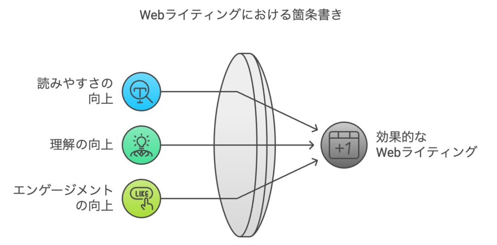 「箇条書きとは」をイメージさせる画像