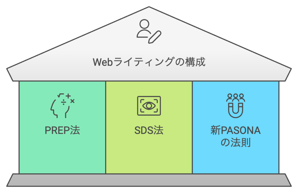 「代表的な文章構成の3つの型」をイメージさせる画像