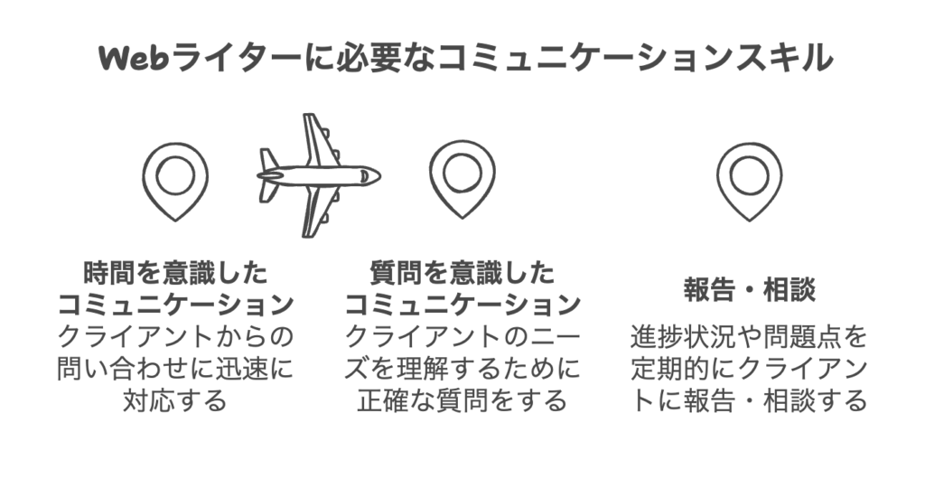 「Webライターに必要な3つのコミュニケーション力」をイメージさせる画像